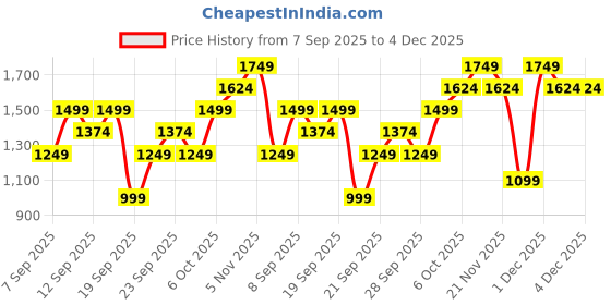 myntra.com JC HOME Navy Blue 140 TC Single Bedsheet with 1 Pillow Covers- 1.20 x 2.00 m jc home Price History Graph from 7 Sep 2025 to 4 Dec 2025