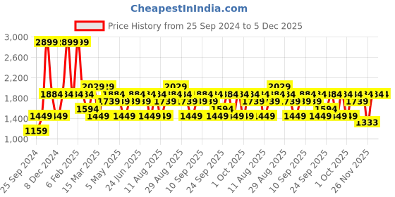 myntra.com JC HOME Navy Blue 160 TC Fitted Single Bedsheet with 1 Pillow Covers jc home Price History Graph from 25 Sep 2024 to 5 Dec 2025