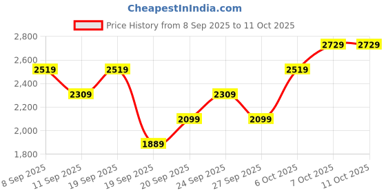myntra.com JC HOME Navy Blue Abstract Printed 220 TC King Cotton Bedsheet With 2 Pillow Covers jc home Price History Graph from 8 Sep 2025 to 11 Oct 2025