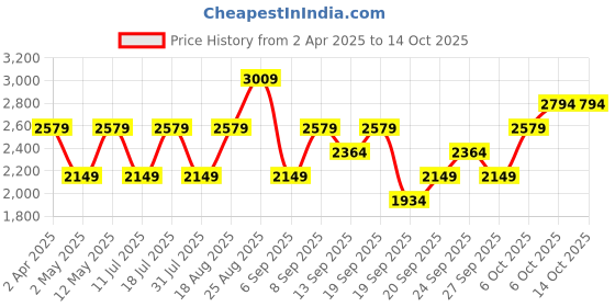 myntra.com JC HOME Navy Blue & Beige Cartoon Characters Printed 150 TC Fitted King Size Bedsheet Set jc home Price History Graph from 2 Apr 2025 to 14 Oct 2025