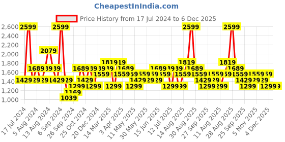 myntra.com JC HOME Navy Blue & Beige Checked Summer 350 GSM Single Bed Blanket jc home Price History Graph from 17 Jul 2024 to 6 Dec 2025
