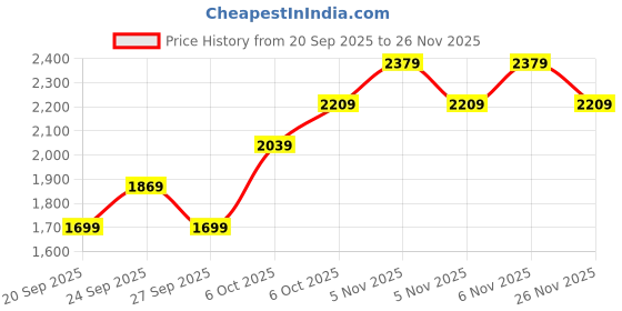 myntra.com JC HOME Navy Blue & Blue 4 Pieces Double Queen Regular Bedding Set jc home Price History Graph from 20 Sep 2025 to 25 Nov 2025