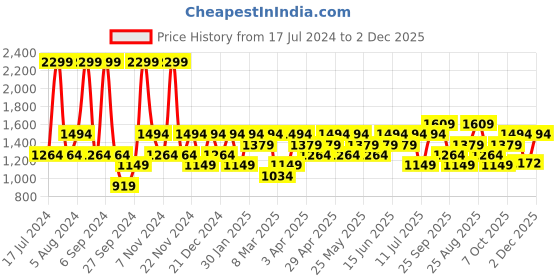 myntra.com JC HOME Navy Blue & Blue Cartoon Characters AC Room Single Bed Blanket jc home Price History Graph from 17 Jul 2024 to 1 Dec 2025