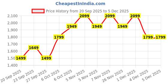 myntra.com JC HOME Navy Blue & Cream AC Room Single Bedding Set jc home Price History Graph from 20 Sep 2025 to 5 Dec 2025