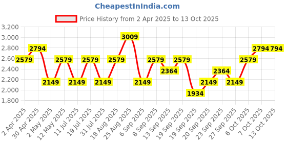 myntra.com JC HOME Navy Blue & Grey Graphic Printed 150 TC Fitted King Bedsheet Set 1.6 m x 2.3 m jc home Price History Graph from 2 Apr 2025 to 13 Oct 2025