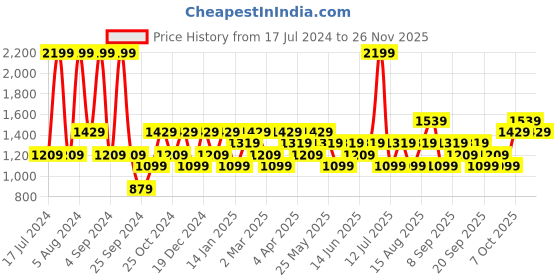 myntra.com JC HOME Navy Blue & Grey Typography 130 TC King Bedsheet with 2 Pillow Covers jc home Price History Graph from 17 Jul 2024 to 25 Nov 2025