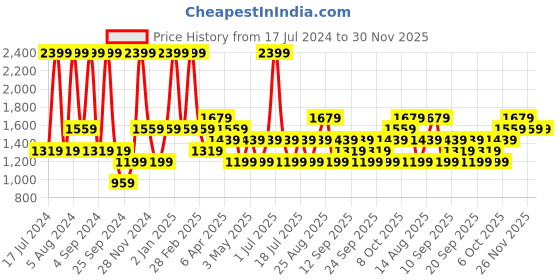 myntra.com JC HOME Navy Blue & Mustard Conversational 160 TC Single Bedsheet & 1 Pillow Cover jc home Price History Graph from 17 Jul 2024 to 29 Nov 2025
