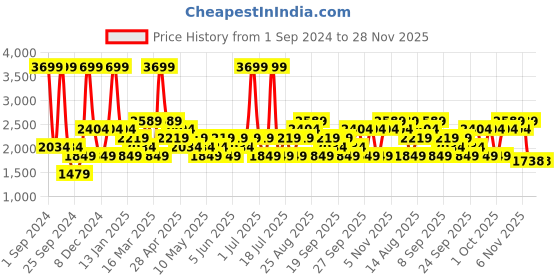 myntra.com JC HOME Navy Blue & Pink 4 Pieces Double King Regular Bedding Set jc home Price History Graph from 1 Sep 2024 to 28 Nov 2025