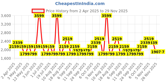 myntra.com JC HOME Navy Blue & Pink Cartoon Characters 150 TC Fitted Queen Size Bedsheet Set jc home Price History Graph from 2 Apr 2025 to 29 Nov 2025