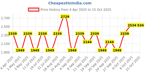 myntra.com JC HOME Navy Blue & Pink Graphic Printed 150 TC King Bedsheet Set 1.8 m x 2.0 m jc home Price History Graph from 4 Apr 2025 to 15 Oct 2025
