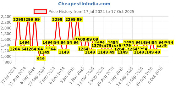 myntra.com JC HOME Navy Blue & Pink Printed Double Queen Bedding Set jc home Price History Graph from 17 Jul 2024 to 16 Oct 2025