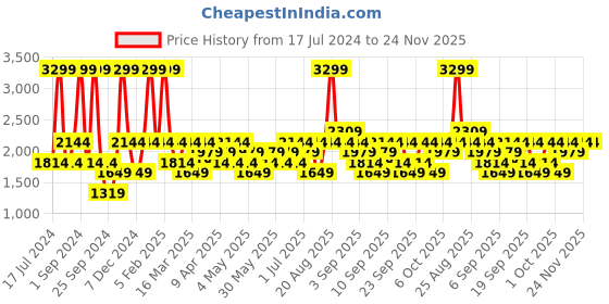 myntra.com JC HOME Navy Blue & Pink Printed Double XL Reversible Bedding Set jc home Price History Graph from 17 Jul 2024 to 23 Nov 2025