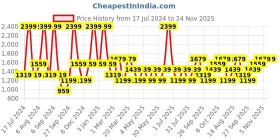 myntra.com JC HOME Navy-Blue & Pink Printed Single Bedding Set jc home Price History Graph from 17 Jul 2024 to 23 Nov 2025
