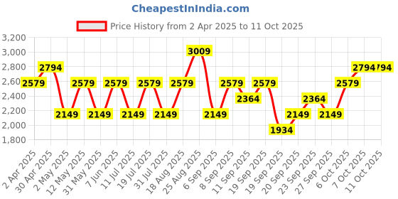 myntra.com JC HOME Navy Blue & White Abstract Printed 150 TC King Size Bedsheet Set jc home Price History Graph from 2 Apr 2025 to 10 Oct 2025