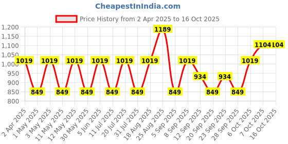 myntra.com JC HOME Navy Blue & White Cartoon Printed 140 TC Fitted Single Bedsheet Set 1.2m x 2.0 m jc home Price History Graph from 2 Apr 2025 to 16 Oct 2025