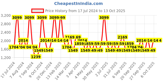 myntra.com JC HOME Navy Blue & White Checked Double King Bedding Set jc home Price History Graph from 17 Jul 2024 to 13 Oct 2025