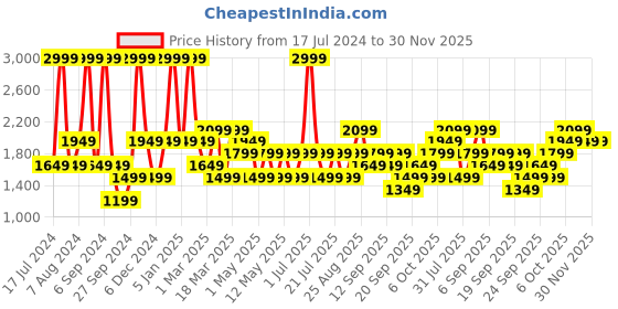 myntra.com JC HOME Navy Blue & White Checked Double Queen Bedding Set jc home Price History Graph from 17 Jul 2024 to 30 Nov 2025