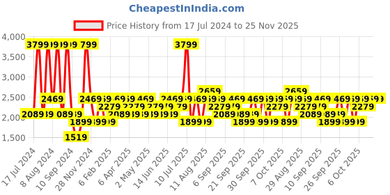 myntra.com JC HOME Navy Blue & White Conversational 160 TC King Bedsheet With 2 Pillow Covers jc home Price History Graph from 17 Jul 2024 to 24 Nov 2025