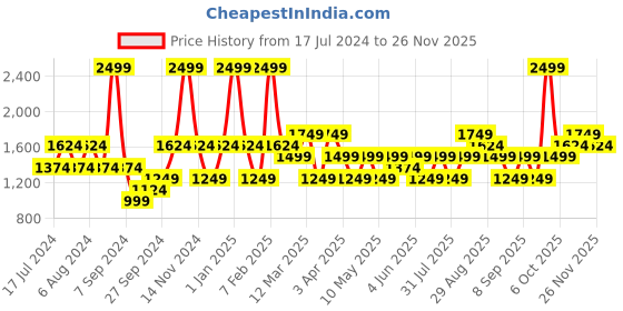 myntra.com JC HOME Navy Blue & White Double King Bedding Set with 2 Pillow & 1 Quilt Cover jc home Price History Graph from 17 Jul 2024 to 24 Nov 2025