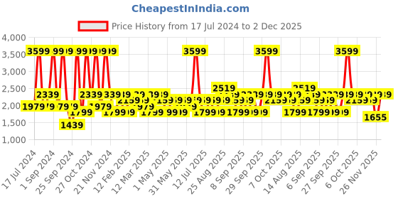 myntra.com JC HOME Navy Blue & White Double Queen Bedding Set jc home Price History Graph from 17 Jul 2024 to 2 Dec 2025