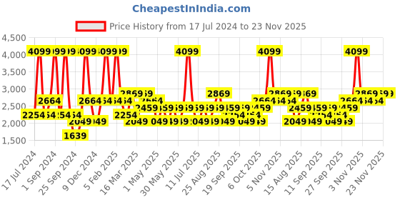 myntra.com JC HOME Navy Blue & White Double Queen Bedding Set jc home Price History Graph from 17 Jul 2024 to 23 Nov 2025