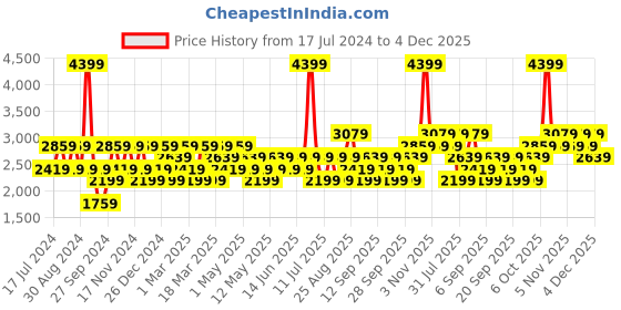 myntra.com JC HOME Navy Blue & White Double XL Bedding Set jc home Price History Graph from 17 Jul 2024 to 4 Dec 2025