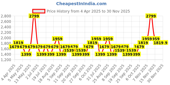myntra.com JC HOME Navy Blue & White Floral Printed 140 TC Queen Bedsheet Set 2.45 m x 2 m jc home Price History Graph from 4 Apr 2025 to 30 Nov 2025