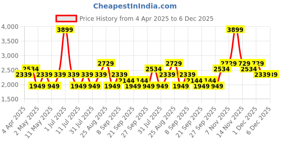 myntra.com JC HOME Navy Blue & White Geometric 150 TC Queen Bedsheet with 2 Pillow Covers jc home Price History Graph from 4 Apr 2025 to 5 Dec 2025
