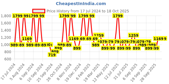 myntra.com JC HOME Navy Blue & White Graphic 130 TC Single Bedsheet with 2 Pillow Covers jc home Price History Graph from 17 Jul 2024 to 18 Oct 2025