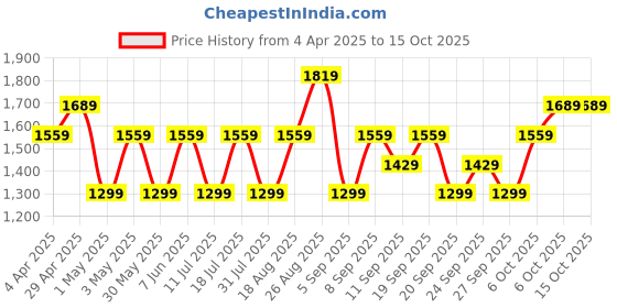 myntra.com JC HOME Navy Blue & White Printed 140 TC Fitted King Bedsheet Set- 2.0 m x 2.2 m jc home Price History Graph from 4 Apr 2025 to 15 Oct 2025