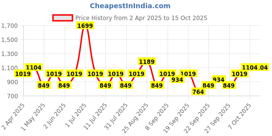 myntra.com JC HOME Navy Blue & White Printed 140 TC Fitted Single Bedsheet Set- 1.20 m x 2.0 m jc home Price History Graph from 2 Apr 2025 to 15 Oct 2025