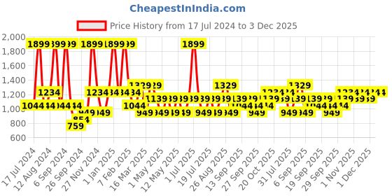 myntra.com JC HOME Navy Blue & White Printed Bedding Set jc home Price History Graph from 17 Jul 2024 to 3 Dec 2025