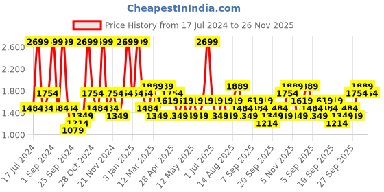myntra.com JC HOME Navy Blue & White Printed Bedding Set With 2 Pillow Covers & Quilt Cover jc home Price History Graph from 17 Jul 2024 to 26 Nov 2025