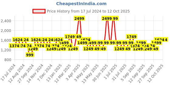myntra.com JC HOME Navy Blue & White Printed Double King Bedding Set With Quilt jc home Price History Graph from 17 Jul 2024 to 11 Oct 2025