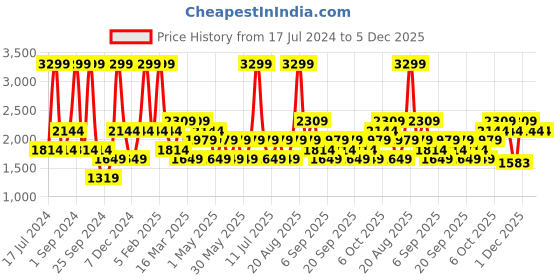 myntra.com JC HOME Navy Blue & White Printed Double King Reversible Bedding Set jc home Price History Graph from 17 Jul 2024 to 5 Dec 2025