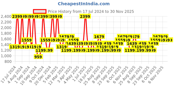 myntra.com JC HOME Navy Blue & White Printed Double Queen Bedding Set jc home Price History Graph from 17 Jul 2024 to 30 Nov 2025