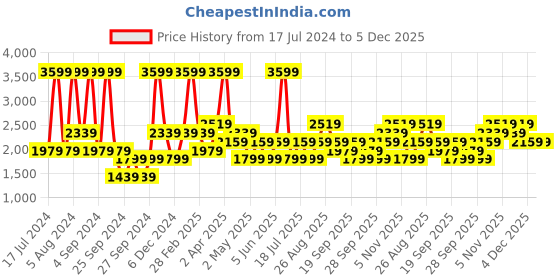 myntra.com JC HOME Navy Blue & White Printed Fitted 160 TC King Bedsheet With 2 Pillow Covers jc home Price History Graph from 17 Jul 2024 to 4 Dec 2025