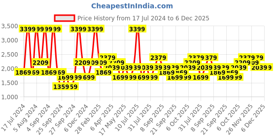 myntra.com JC HOME Navy Blue & White Printed Fitted 160 TC Queen Bedsheet With 2 Pillow Covers jc home Price History Graph from 17 Jul 2024 to 5 Dec 2025