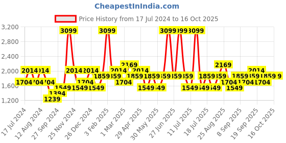 myntra.com JC HOME Navy Blue & White Single Bedding Set jc home Price History Graph from 17 Jul 2024 to 15 Oct 2025
