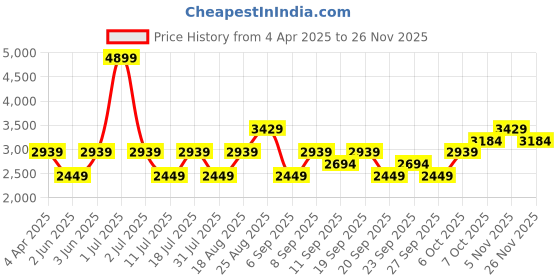myntra.com JC HOME Navy Blue & Yellow 150 TC King Bedsheet with 2 Pillow Covers jc home Price History Graph from 4 Apr 2025 to 25 Nov 2025