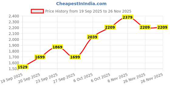 myntra.com JC HOME Navy Blue & Yellow AC Room Double King Bedding Set jc home Price History Graph from 19 Sep 2025 to 25 Nov 2025