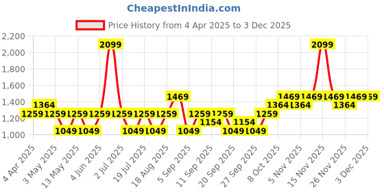 myntra.com JC HOME Navy Blue & Yellow Conversational Printed 140 TC Queen Bedsheet Set 2.00m x 1.50m jc home Price History Graph from 4 Apr 2025 to 2 Dec 2025