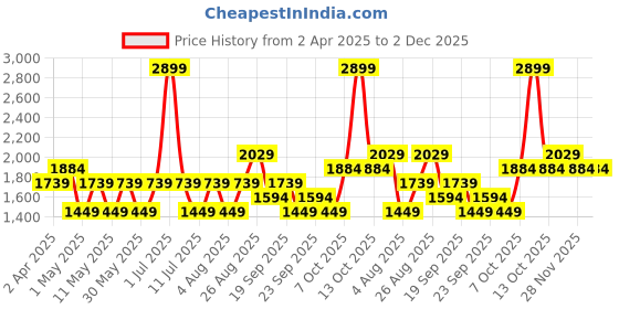 myntra.com JC HOME Navy Blue & Yellow Geometric 150 TC Single Bedsheet with 1 Pillow Covers jc home Price History Graph from 2 Apr 2025 to 2 Dec 2025