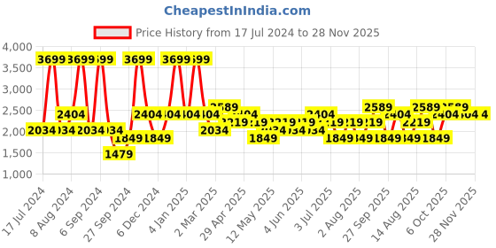 myntra.com JC HOME Navy Blue & Yellow Geometric Summer 800 GSM Double Bed Blanket jc home Price History Graph from 17 Jul 2024 to 27 Nov 2025