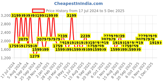 myntra.com JC HOME Navy Blue & Yellow Graphic 160 TC Fitted King Bedsheet With 2 Pillow Covers jc home Price History Graph from 17 Jul 2024 to 5 Dec 2025