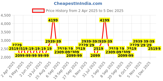 myntra.com JC HOME Navy Blue & Yellow Typography 150 TC King Bedsheet with 2 Pillow Covers jc home Price History Graph from 2 Apr 2025 to 5 Dec 2025