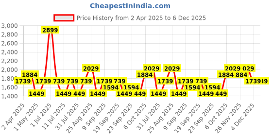myntra.com JC HOME Navy Blue & Yellow Typography 150 TC Single Bedsheet with 1 Pillow Covers jc home Price History Graph from 2 Apr 2025 to 5 Dec 2025