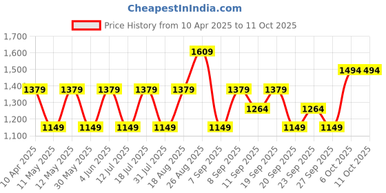 myntra.com JC HOME Navy Blue Conversational Printed 140 TC Fitted King Bedsheet Set 2 m x 1.8 m jc home Price History Graph from 10 Apr 2025 to 10 Oct 2025