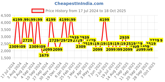 myntra.com JC HOME Navy Blue Geometric 220 TC Cotton King Bedsheet with 2 Pillow Covers jc home Price History Graph from 17 Jul 2024 to 18 Oct 2025