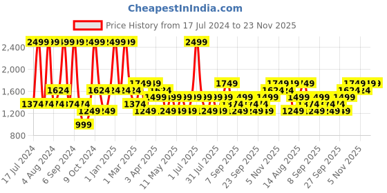 myntra.com JC HOME Navy Blue Printed Double King Bedding Set jc home Price History Graph from 17 Jul 2024 to 22 Nov 2025
